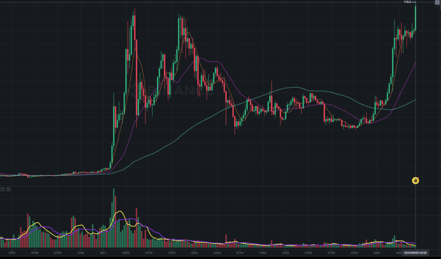 BNB atinge un nou maxim istoric: Criptomoneda Binance Coin depaseste 700 de dolari!