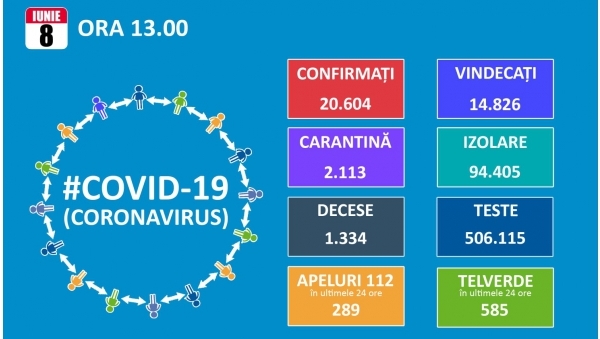 Ultima zi a minivacantei de Rusalii vine cu 125 de noi cazuri de coronavirus. Totalul ajunge la 20.604, dintre care 14.826 de vindecari si 1.334 de decese