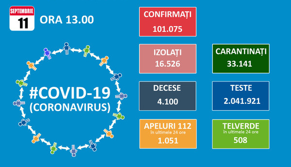 Romania trece de 100.000 de cazuri de Covid 19, iar Bucurestiul de 13.000