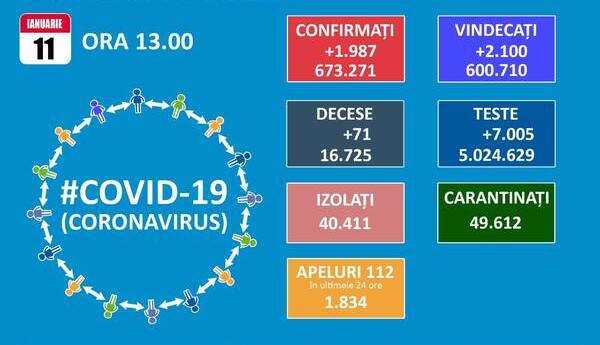 In judetul Ilfov coeficientul infectarilor cu SARS-CoV-2 la mia de locuitori ajunge la 5. Numarul total de teste a trecut de 5 milioane