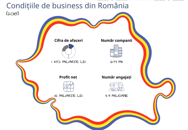 In Ultimii 10 Ani De Business Cifra De Afaceri A Companiilor Din Romania A Crescut Cu 71