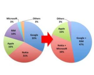 Cum ar arata piata de smartphones daca Google s-ar alia cu RIM si Nokia cu Microsoft
