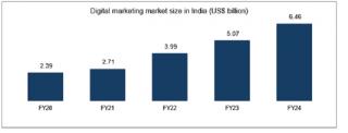 Ascensiunea fulminanta a marketingului digital in India