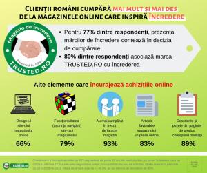 STUDIU > Clientii romani cumpara mai mult si mai des  de la magazinele online care inspira incredere