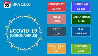 Romania ajunge la 1.112 noi cazuri de Covid 19 pe zi! Totalul este de 41.275, dintre care 24.862 de vindecari si 2.126 decese