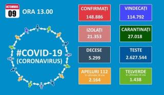 Doua zile la rand cu peste 3.000 de noi cazuri de Covid 19. In sectiile ATI, sunt internate 613 persoane infectate cu noul coronavirus