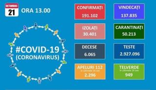 Nou record de infectari zilnice in Romania: 4.848! Totalul cazurilor de COVID-19 se apropie de 200.000, dintre care 6.065 de decese