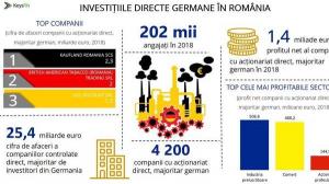 Topul companiilor care au capital german majoritar din Romania este alcatuit preponderent din retaileri